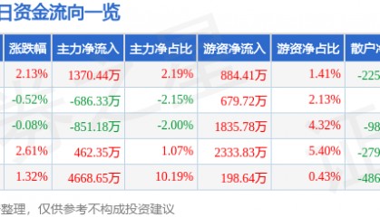 股票行情快报：鱼跃医疗（002223）11月12日主力资金净买入1370.44万元