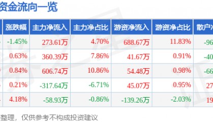股票行情快报：黑牡丹（600510）4月16日主力资金净买入273.61万元