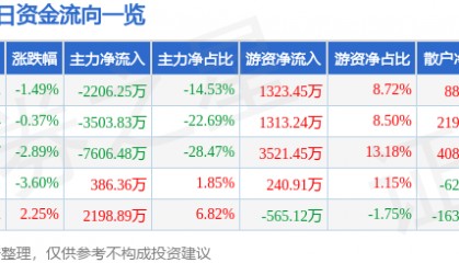 股票行情快报：天顺风能（002531）12月30日主力资金净卖出2206.25万元