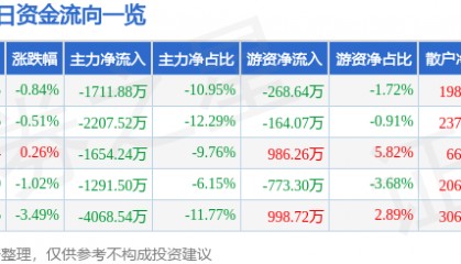 股票行情快报：大豪科技（603025）12月9日主力资金净卖出1711.88万元
