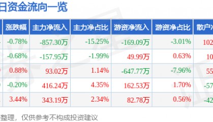 股票行情快报：钱江水利（600283）4月24日主力资金净卖出857.30万元