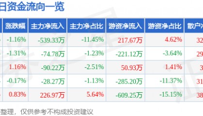 股票行情快报：亚太科技（002540）4月23日主力资金净卖出539.33万元