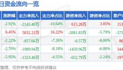股票行情快报：华中数控（300161）3月27日主力资金净卖出2145.40万元