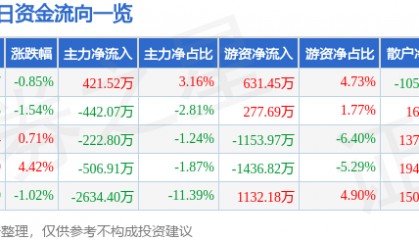 股票行情快报：皖能电力（000543）1月17日主力资金净买入421.52万元