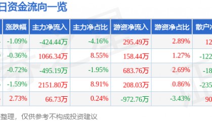 股票行情快报：远兴能源（000683）1月10日主力资金净卖出424.44万元