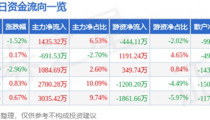 股票行情快报：远兴能源（000683）12月17日主力资金净买入1435.32万元
