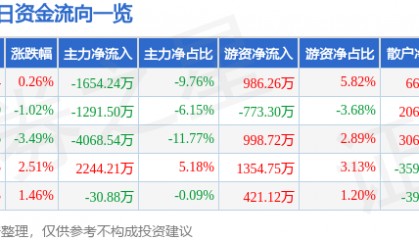 股票行情快报：大豪科技（603025）12月5日主力资金净卖出1654.24万元