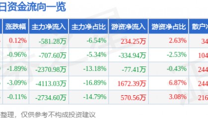 股票行情快报：杉杉股份（600884）12月18日主力资金净卖出581.28万元