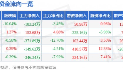 股票行情快报：黑牡丹（600510）4月7日主力资金净卖出183.24万元