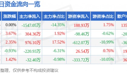 股票行情快报：苏宁环球（000718）6月5日主力资金净卖出1547.05万元