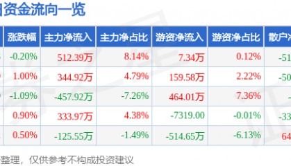 股票行情快报：兔宝宝（002043）6月5日主力资金净买入512.39万元