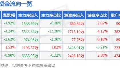 股票行情快报：新开源（300109）12月16日主力资金净卖出1586.69万元