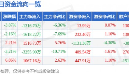 股票行情快报：华联股份（000882）11月22日主力资金净卖出1316.70万元