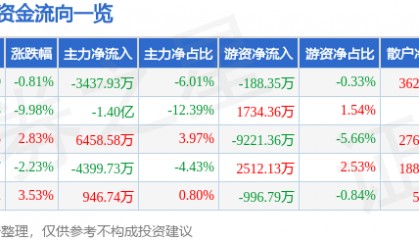 股票行情快报：科士达（002518）1月13日主力资金净卖出3437.93万元