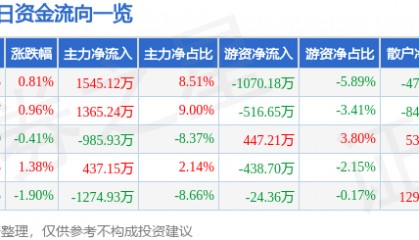 股票行情快报：天顺风能（002531）3月6日主力资金净买入1545.12万元