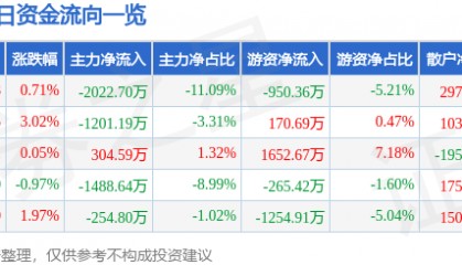 股票行情快报：大金重工（002487）3月4日主力资金净卖出2022.70万元