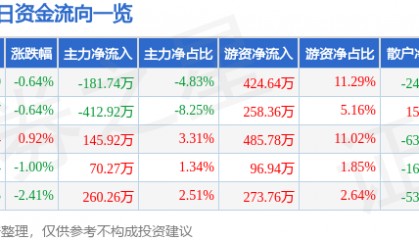 股票行情快报：黄山旅游（600054）1月9日主力资金净卖出181.74万元
