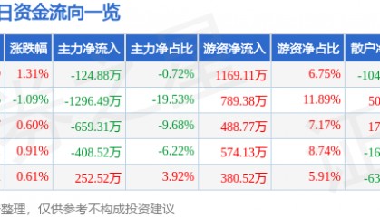 股票行情快报：钱江水利（600283）6月27日主力资金净卖出124.88万元