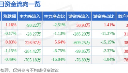 股票行情快报：亚太科技（002540）4月21日主力资金净卖出90.22万元