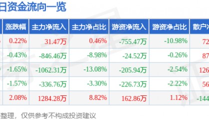 股票行情快报：启明信息（002232）4月1日主力资金净买入31.47万元