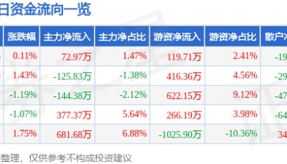 股票行情快报：鄂尔多斯（600295）3月4日主力资金净买入72.97万元