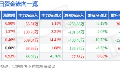 股票行情快报：苏宁环球（000718）7月8日主力资金净买入55.51万元