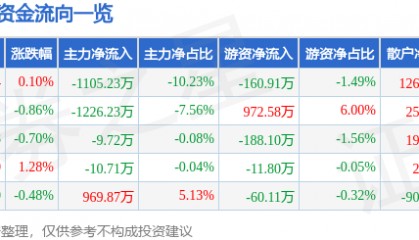 股票行情快报：金龙鱼（300999）5月19日主力资金净卖出1105.23万元