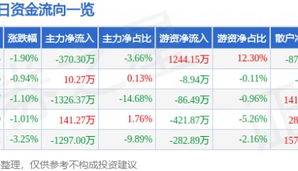 股票行情快报：黄山旅游（600054）12月23日主力资金净卖出370.30万元