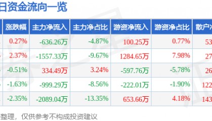 股票行情快报：江中药业（600750）1月15日主力资金净卖出636.26万元