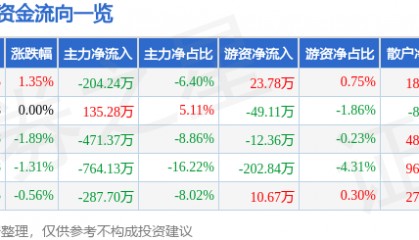 股票行情快报：黑牡丹（600510）3月26日主力资金净卖出204.24万元