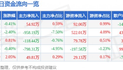 股票行情快报：冠捷科技（000727）5月16日主力资金净买入54.92万元