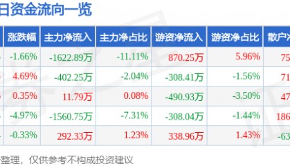 股票行情快报：亚光科技（300123）1月15日主力资金净卖出1622.89万元