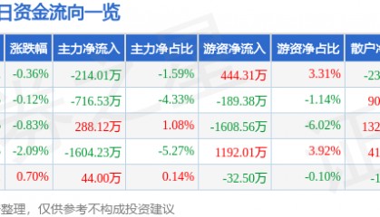 股票行情快报：滨江集团（002244）1月7日主力资金净卖出214.01万元