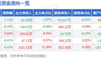 股票行情快报：兔宝宝（002043）7月4日主力资金净卖出81.58万元