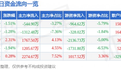 股票行情快报：航天电器（002025）6月20日主力资金净卖出544.90万元