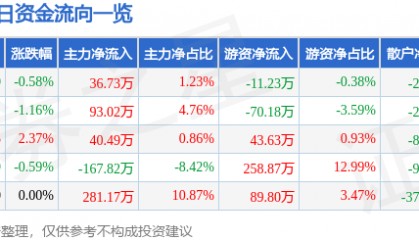 股票行情快报：北辰实业（601588）5月16日主力资金净买入36.73万元
