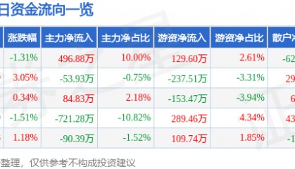 股票行情快报：泰山石油（000554）12月30日主力资金净买入496.88万元
