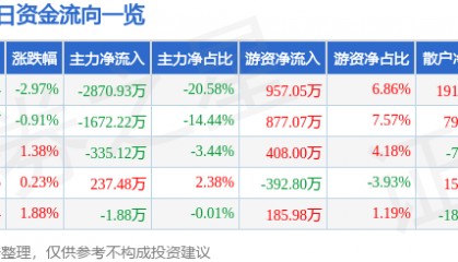 股票行情快报：东方电热（300217）4月16日主力资金净卖出2870.93万元