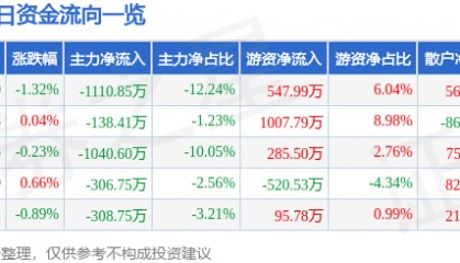 股票行情快报：金域医学（603882）1月21日主力资金净卖出1110.85万元