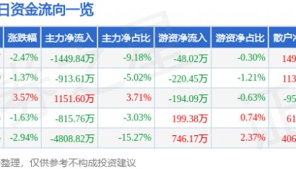 股票行情快报：华中数控（300161）2月13日主力资金净卖出1449.84万元