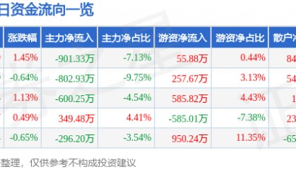 股票行情快报：深圳能源（000027）2月26日主力资金净卖出901.33万元