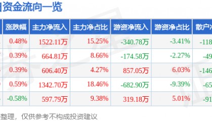 股票行情快报：兔宝宝（002043）5月22日主力资金净买入1522.11万元
