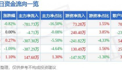 股票行情快报：青松建化（600425）10月24日主力资金净卖出781.73万元