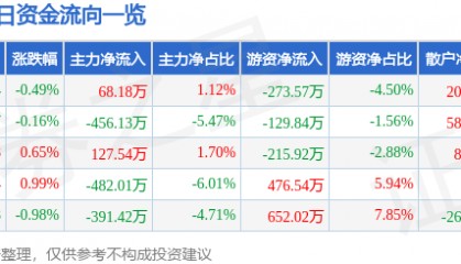 股票行情快报：深圳能源（000027）4月17日主力资金净买入68.18万元