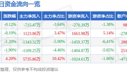 股票行情快报：金域医学（603882）3月31日主力资金净卖出715.47万元