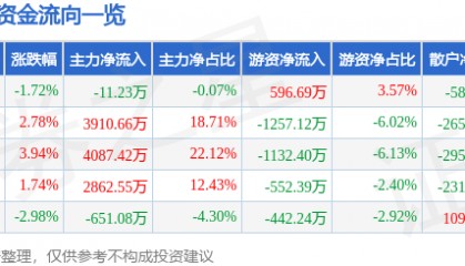 股票行情快报：探路者（300005）11月21日主力资金净卖出11.23万元