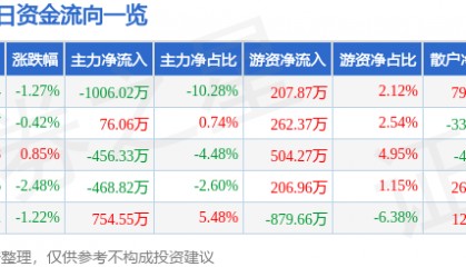 股票行情快报：冠捷科技（000727）5月28日主力资金净卖出1006.02万元