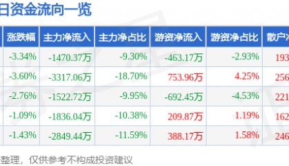 股票行情快报：登海种业（002041）11月18日主力资金净卖出1470.37万元