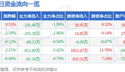 股票行情快报：金域医学（603882）1月13日主力资金净卖出191.40万元
