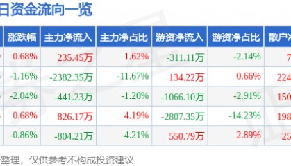 股票行情快报：航天电器（002025）6月11日主力资金净买入235.45万元